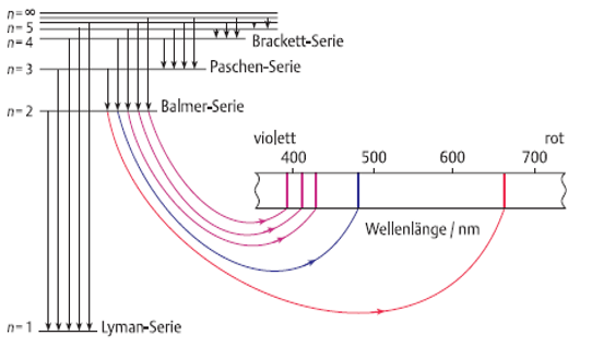 Zusammenhang zwischen den Elektronenübergängen im Wasserstoff-Atom und den Linien im Spektrum, Mortimer, 2014, S. 77