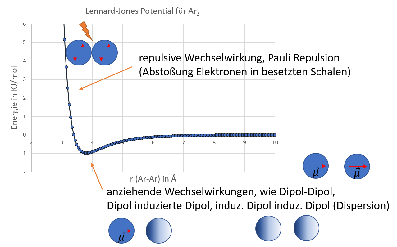 Das Lennard-Jones Potential für Ar_2, definiert als V=4\epsilon((\frac{\sigma}{r})^{12} - (\frac{\sigma}{r})^6)