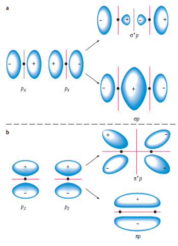 Kombination von p-Atomorbitalen zu MOs. Die Knotenebenen sind in rot markiert, Mortimer, 2014, S. 137