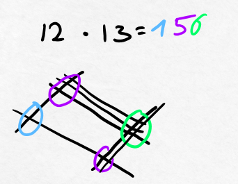 Multiplikation mal anders