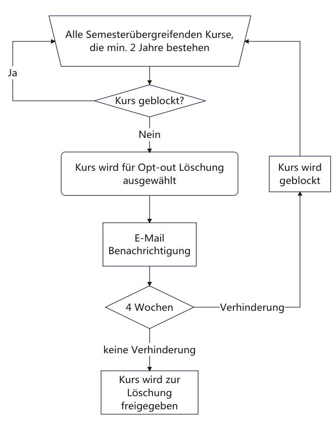 Flussdiagramm, Schritte der Kursbereinigung