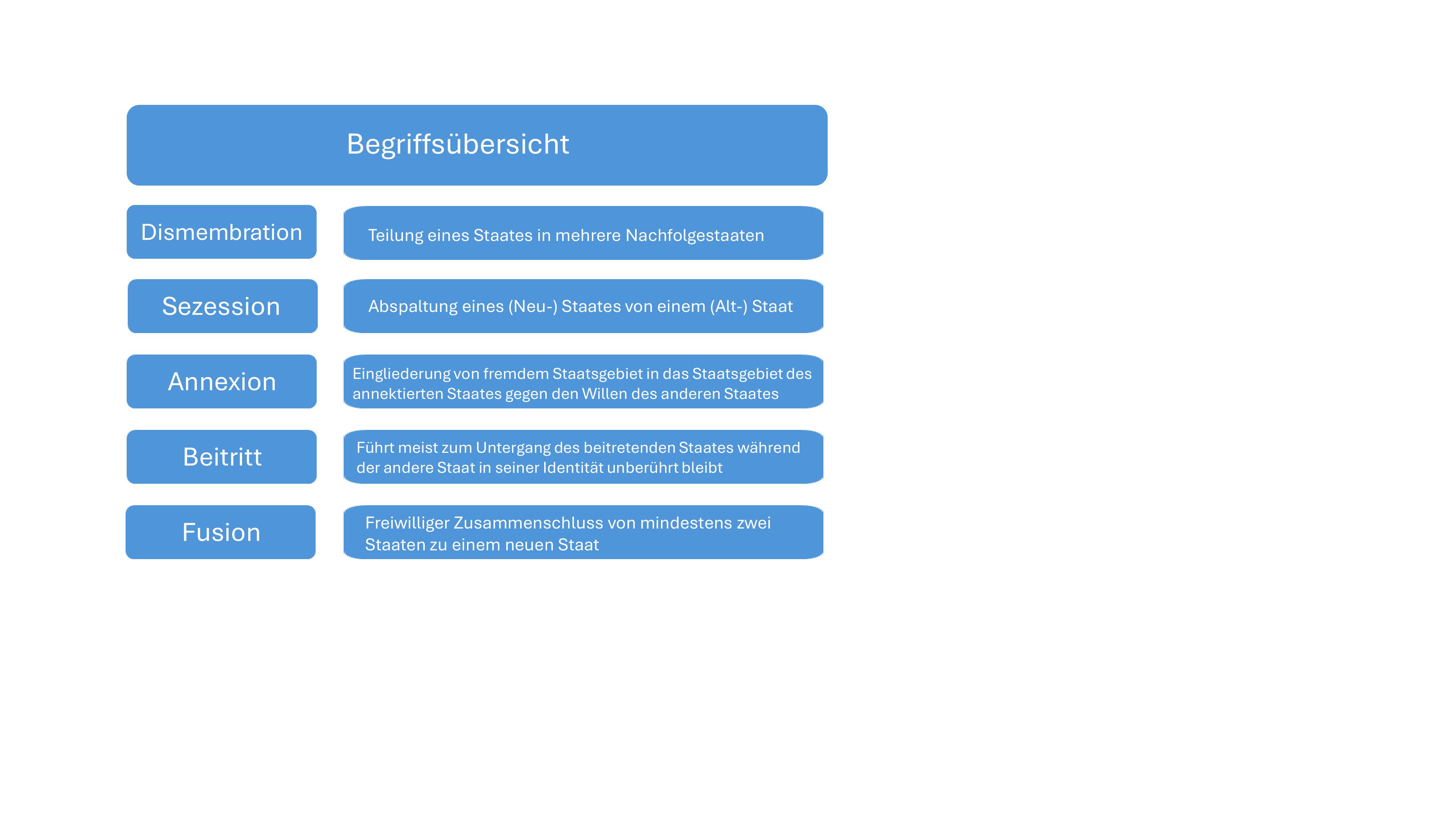 Entstehung und Untergang von Staaten